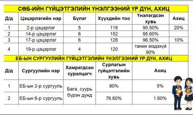 БОЛОВСРОЛЫН САЛБАРЫН МЭДЭЭЛЭЛ 2025
