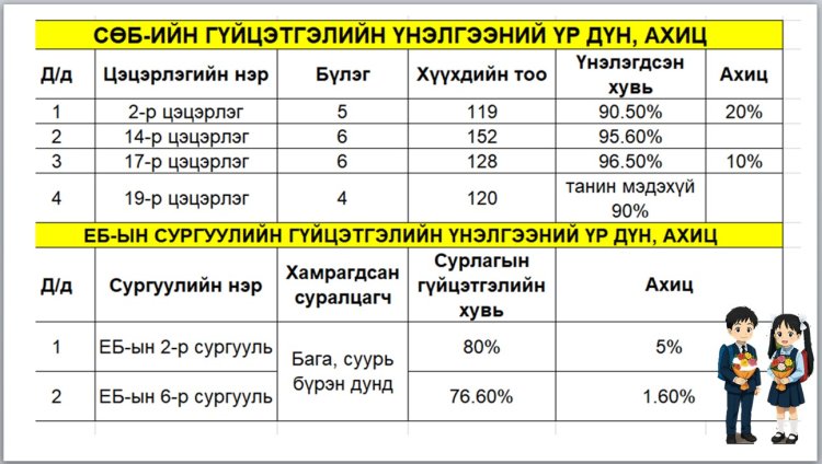 БОЛОВСРОЛЫН САЛБАРЫН МЭДЭЭЛЭЛ 2025